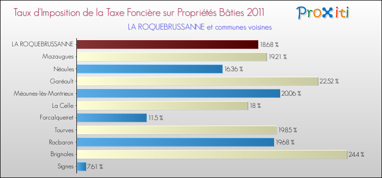 Taux d'imposition de la taxe foncière sur le bati 2011 pour LA ROQUEBRUSSANNE et les communes proches Comparaison des taux d'imposition de la taxe foncière sur le bati 2011 pour LA ROQUEBRUSSANNE et les communes voisines