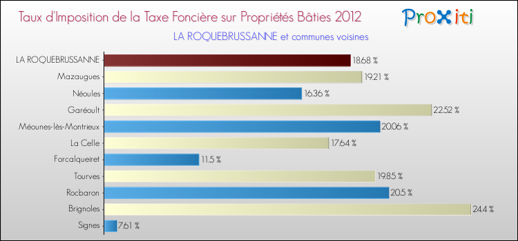 Taux d'imposition de la taxe foncière sur le bati 2012 pour LA ROQUEBRUSSANNE et les communes proches Comparaison des taux d'imposition de la taxe foncière sur le bati 2012 pour LA ROQUEBRUSSANNE et les communes voisines