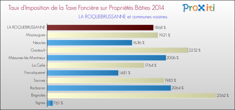 Taux d'imposition de la taxe foncière sur le bati 2014 pour LA ROQUEBRUSSANNE et les communes proches Comparaison des taux d'imposition de la taxe foncière sur le bati 2014 pour LA ROQUEBRUSSANNE et les communes voisines