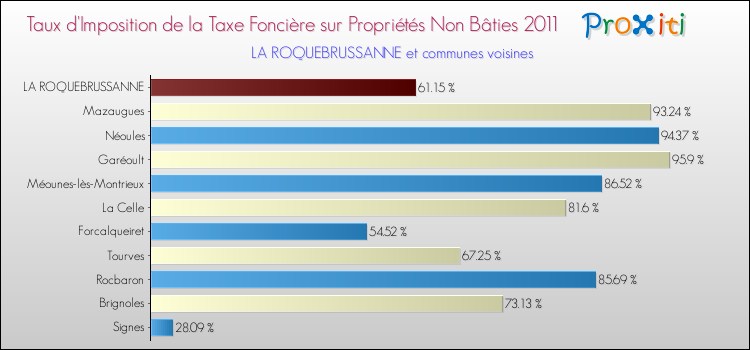 Taux d'imposition de la taxe foncière sur les immeubles et terrains non batis 2011 pour LA ROQUEBRUSSANNE et les communes proches Comparaison des taux d'imposition de la taxe foncière sur les immeubles et terrains non batis 2011 pour LA ROQUEBRUSSANNE et les communes voisines