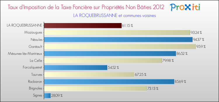 Taux d'imposition de la taxe foncière sur les immeubles et terrains non batis 2012 pour LA ROQUEBRUSSANNE et les communes proches Comparaison des taux d'imposition de la taxe foncière sur les immeubles et terrains non batis 2012 pour LA ROQUEBRUSSANNE et les communes voisines