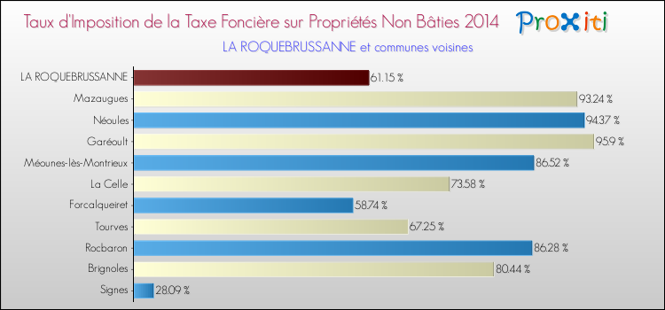 Taux d'imposition de la taxe foncière sur les immeubles et terrains non batis 2014 pour LA ROQUEBRUSSANNE et les communes proches Comparaison des taux d'imposition de la taxe foncière sur les immeubles et terrains non batis 2014 pour LA ROQUEBRUSSANNE et les communes voisines