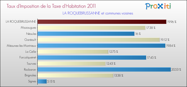 Taux d'imposition de la taxe d'habitation 2011 pour LA ROQUEBRUSSANNE et les communes proches Comparaison des taux d'imposition de la taxe d'habitation 2011 pour LA ROQUEBRUSSANNE et les communes voisines