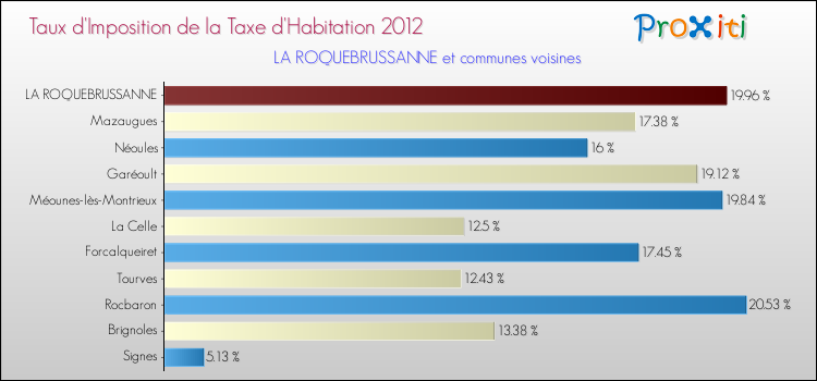Taux d'imposition de la taxe d'habitation 2012 pour LA ROQUEBRUSSANNE et les communes proches Comparaison des taux d'imposition de la taxe d'habitation 2012 pour LA ROQUEBRUSSANNE et les communes voisines
