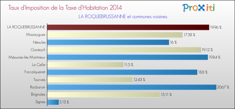 Taux d'imposition de la taxe d'habitation 2014 pour LA ROQUEBRUSSANNE et les communes proches Comparaison des taux d'imposition de la taxe d'habitation 2014 pour LA ROQUEBRUSSANNE et les communes voisines