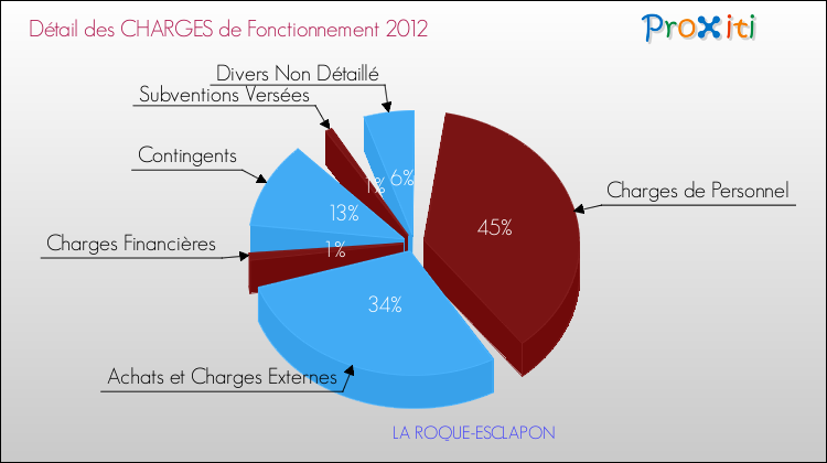 Décomposition des Charges de Fonctionnement 2012 de la commune de LA ROQUE-ESCLAPON Charges de Fonctionnement 2012 pour la commune de LA ROQUE-ESCLAPON