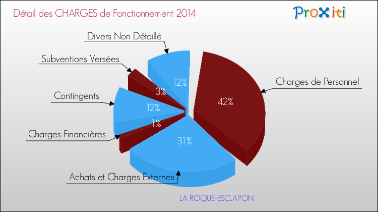 Décomposition des Charges de Fonctionnement 2014 de la commune de LA ROQUE-ESCLAPON Charges de Fonctionnement 2014 pour la commune de LA ROQUE-ESCLAPON