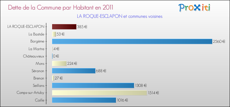 Dette par habitant de la commune en 2011 pour LA ROQUE-ESCLAPON et les communes proches Comparaison de la dette par habitant de la commune en 2011 pour LA ROQUE-ESCLAPON et les communes voisines