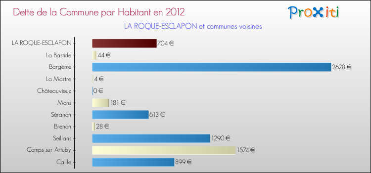 Dette par habitant de la commune en 2012 pour LA ROQUE-ESCLAPON et les communes proches Comparaison de la dette par habitant de la commune en 2012 pour LA ROQUE-ESCLAPON et les communes voisines