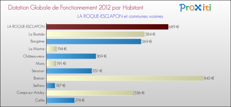 Montant des dotations globales de fonctionnement DGF par Habitant pour LA ROQUE-ESCLAPON et les communes proches Comparaison des des dotations globales de fonctionnement DGF par habitant pour LA ROQUE-ESCLAPON et les communes voisines
