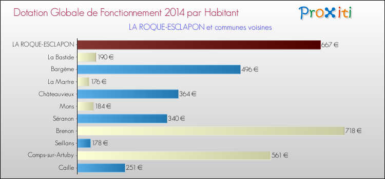 Montant des dotations globales de fonctionnement DGF par Habitant pour LA ROQUE-ESCLAPON et les communes proches en 2014. Comparaison des des dotations globales de fonctionnement DGF par habitant pour LA ROQUE-ESCLAPON et les communes voisines en 2014.