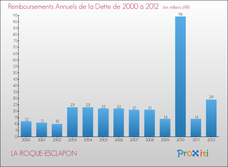 Evolution de l'annuité de la dette pour la commune de LA ROQUE-ESCLAPON de 2000 à 2012 Annuités de la dette pour LA ROQUE-ESCLAPON de 2000 à 2012