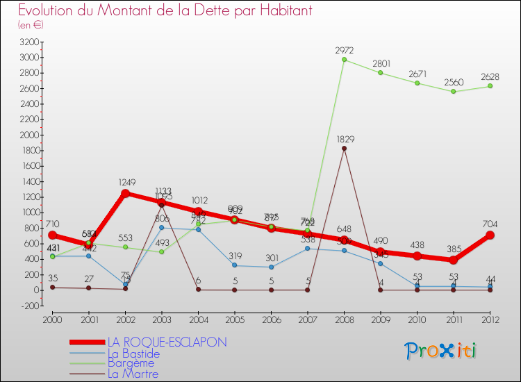 Evolution de la dette par habitant pour la commune de LA ROQUE-ESCLAPON et les communes proches de 2000 à 2012 Comparaison de la dette par habitant pour LA ROQUE-ESCLAPON et les communes voisines de 2000 à 2012