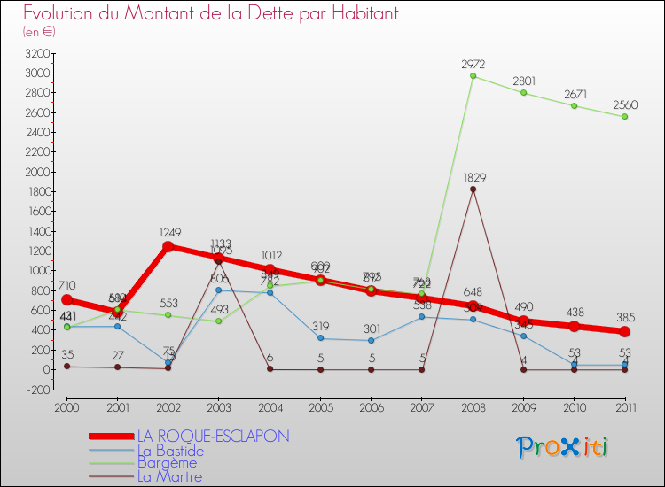 Evolution de la dette par habitant pour la commune de LA ROQUE-ESCLAPON et les communes proches Comparaison de la dette par habitant pour LA ROQUE-ESCLAPON et les communes voisines