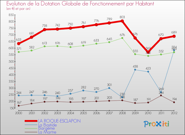 Evolution et montant de la dotation globale de fonctionnement par Habitant pour LA ROQUE-ESCLAPON et les communes proches Comparaison des dotations globales de fonctionnement par habitant pour LA ROQUE-ESCLAPON et les communes voisines