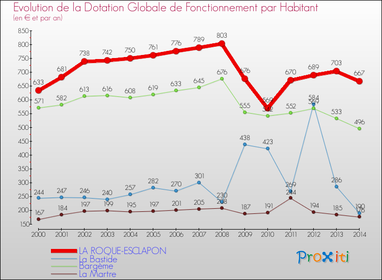 Evolution et montant de la dotation globale de fonctionnement par Habitant pour LA ROQUE-ESCLAPON et les communes proches de 2000 à 2014. Comparaison des dotations globales de fonctionnement par habitant pour LA ROQUE-ESCLAPON et les communes voisines de 2000 à 2014.