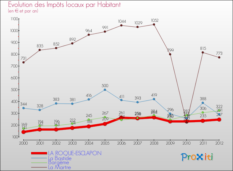 Evolution et montant des impôts locaux par Habitant pour LA ROQUE-ESCLAPON et les communes proches Comparaison des impôts locaux par habitant pour LA ROQUE-ESCLAPON et les communes voisines
