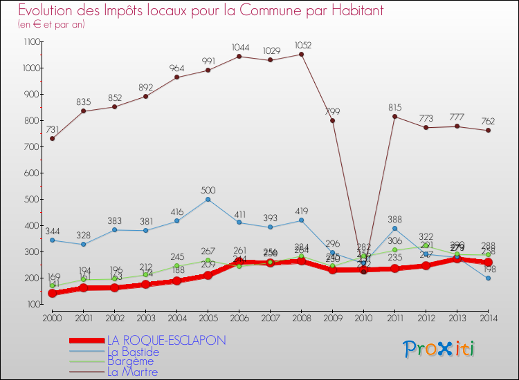Evolution et montant des impôts locaux par Habitant pour LA ROQUE-ESCLAPON et les communes proches de 2000 à 2014 Comparaison des impôts locaux par habitant pour LA ROQUE-ESCLAPON et les communes voisines de 2000 à 2014