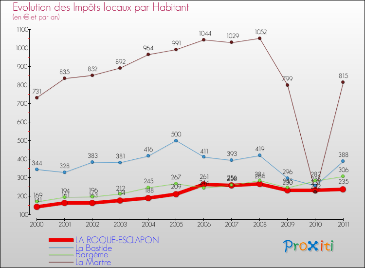 Evolution et montant des impôts locaux par Habitant pour LA ROQUE-ESCLAPON et les communes proches Comparaison des impôts locaux par habitant pour LA ROQUE-ESCLAPON et les communes voisines