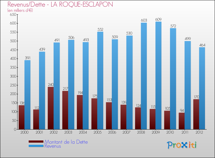 Evolution comparée de la dette et des revenus pour la commune de LA ROQUE-ESCLAPON de 2000 à 2012 Comparaison de la dette et des revenus pour LA ROQUE-ESCLAPON de 2000 à 2012