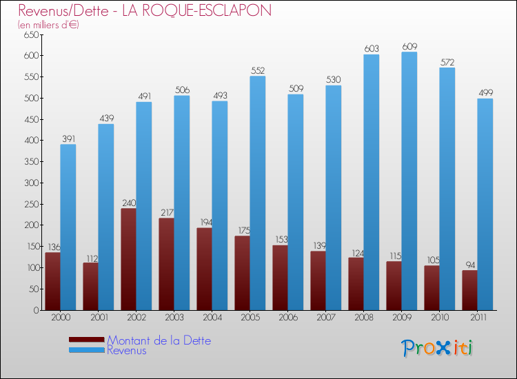 Evolution comparée de la dette et des revenus pour la commune de LA ROQUE-ESCLAPON de 2000 à 2011 Comparaison de la dette et des revenus pour LA ROQUE-ESCLAPON de 2000 à 2011