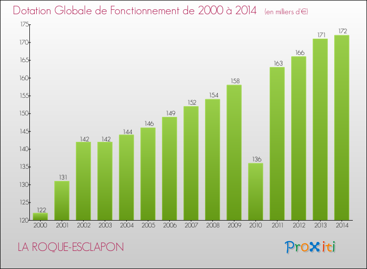 Evolution du montant de la Dotation Globale de Fonctionnement pour la commune de LA ROQUE-ESCLAPON de 2000 à 2014 Evolution du montant de la Dotation Globale de Fonctionnement pour LA ROQUE-ESCLAPON de 2000 à 2014
