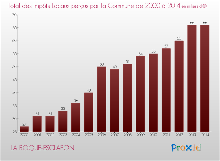 Evolution des Impôts Locaux pour la commune de LA ROQUE-ESCLAPON de 2000 à 2014 Evolution des Impôts Locaux pour LA ROQUE-ESCLAPON de 2000 à 2014