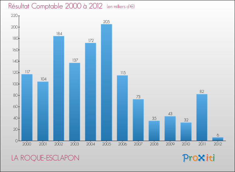 Evolution du résultat comptable pour la commune de LA ROQUE-ESCLAPON de 2000 à 2012 Evolution du résultat comptable pour LA ROQUE-ESCLAPON de 2000 à 2012