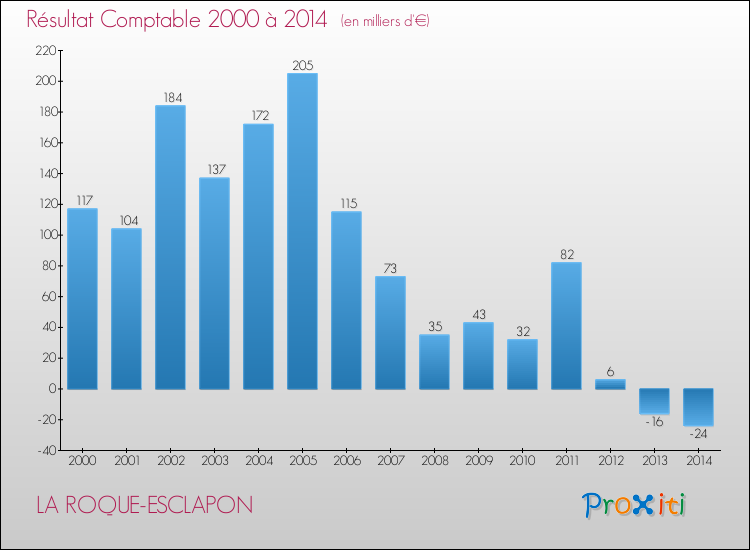 Evolution du résultat comptable pour la commune de LA ROQUE-ESCLAPON de 2000 à 2014 Evolution du résultat comptable pour LA ROQUE-ESCLAPON de 2000 à 2014