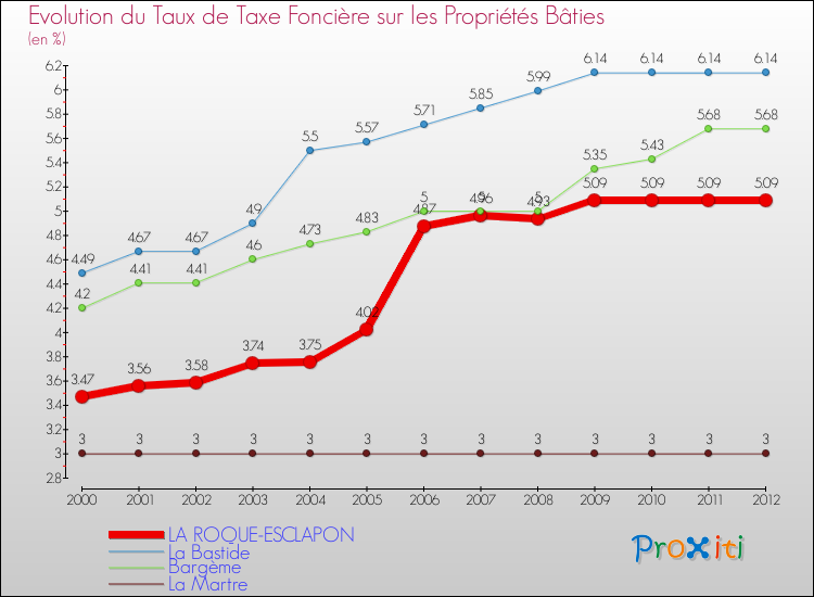 Evolution du taux de la taxe foncière sur le bati pour LA ROQUE-ESCLAPON et les communes proches de 2000 à 2012 Comparaison des taux de taxe foncière sur le bati pour LA ROQUE-ESCLAPON et les communes voisines de 2000 à 2012
