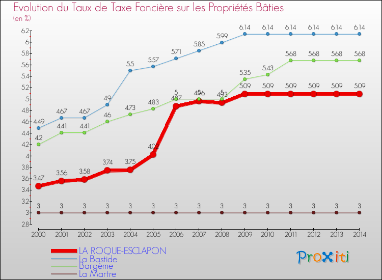 Evolution du taux de la taxe foncière sur le bati pour LA ROQUE-ESCLAPON et les communes proches de 2000 à 2014 Comparaison des taux de taxe foncière sur le bati pour LA ROQUE-ESCLAPON et les communes voisines de 2000 à 2014