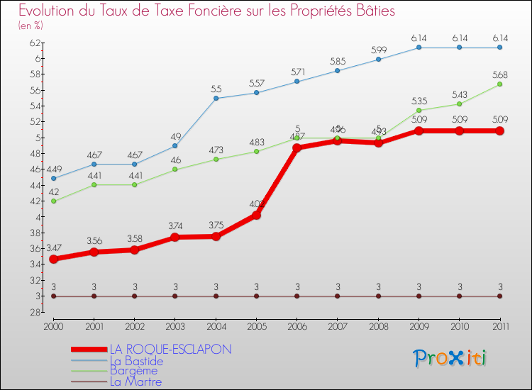 Evolution du taux de la taxe foncière sur le bati pour LA ROQUE-ESCLAPON et les communes proches Comparaison des taux de taxe foncière sur le bati pour LA ROQUE-ESCLAPON et les communes voisines