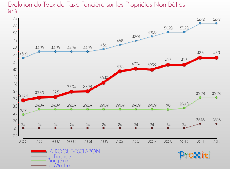 Evolution du taux de la taxe foncière sur les immeubles et terrains non batis pour LA ROQUE-ESCLAPON et les communes proches de 2000 à 2012 Comparaison des taux de la taxe foncière sur les immeubles et terrains non batis pour LA ROQUE-ESCLAPON et les communes voisines de 2000 à 2012