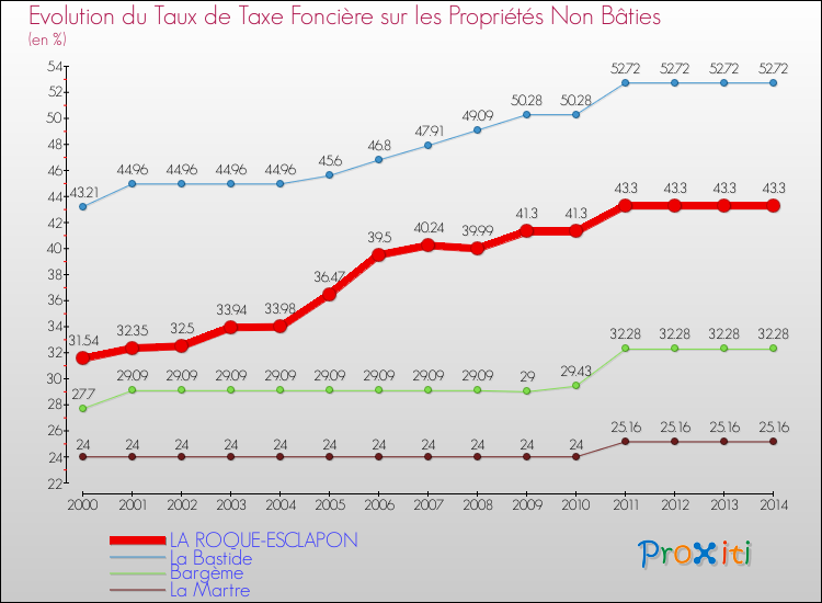 Evolution du taux de la taxe foncière sur les immeubles et terrains non batis pour LA ROQUE-ESCLAPON et les communes proches de 2000 à 2014 Comparaison des taux de la taxe foncière sur les immeubles et terrains non batis pour LA ROQUE-ESCLAPON et les communes voisines de 2000 à 2014