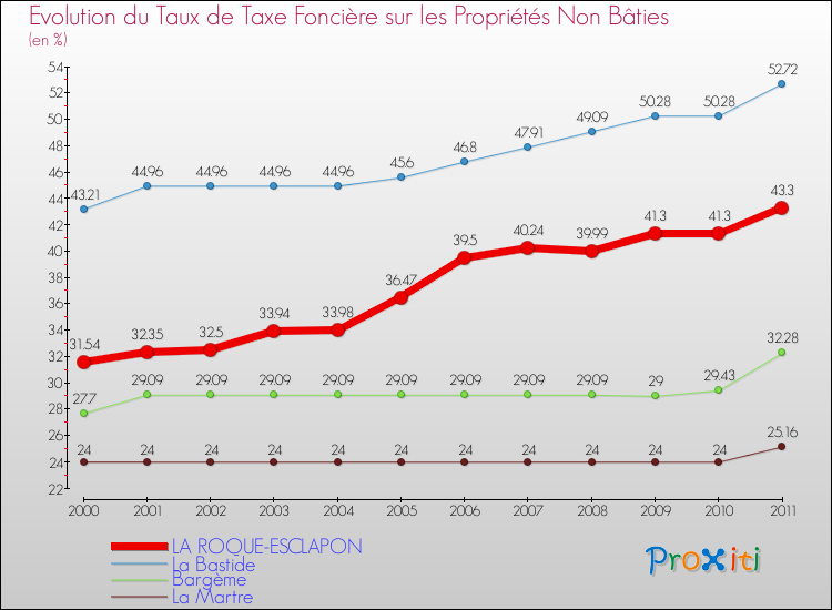Evolution du taux de la taxe foncière sur les immeubles et terrains non batis pour LA ROQUE-ESCLAPON et les communes proches Comparaison des taux de la taxe foncière sur les immeubles et terrains non batis pour LA ROQUE-ESCLAPON et les communes voisines