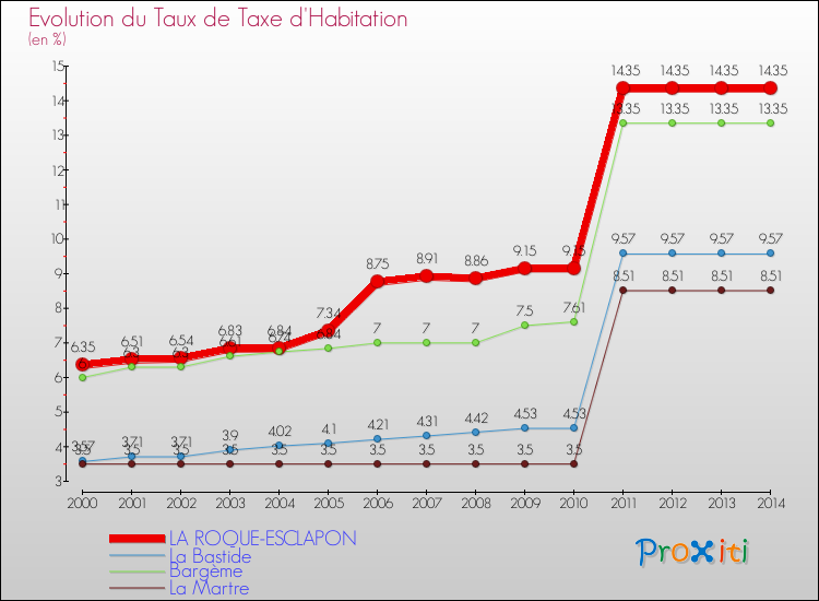 Evolution du taux de la taxe d'habitation pour LA ROQUE-ESCLAPON et les communes proches de 2000 à 2014 Comparaison des taux de la taxe d'habitation pour LA ROQUE-ESCLAPON et les communes voisines de 2000 à 2014