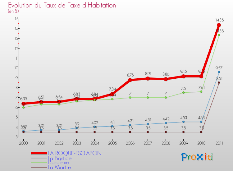 Evolution du taux de la taxe d'habitation pour LA ROQUE-ESCLAPON et les communes proches Comparaison des taux de la taxe d'habitation pour LA ROQUE-ESCLAPON et les communes voisines