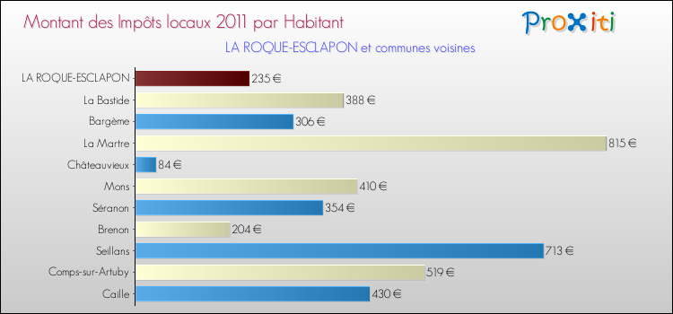 Montant des impôts locaux par Habitant pour LA ROQUE-ESCLAPON et les communes proches Comparaison des impôts locaux par habitant pour LA ROQUE-ESCLAPON et les communes voisines