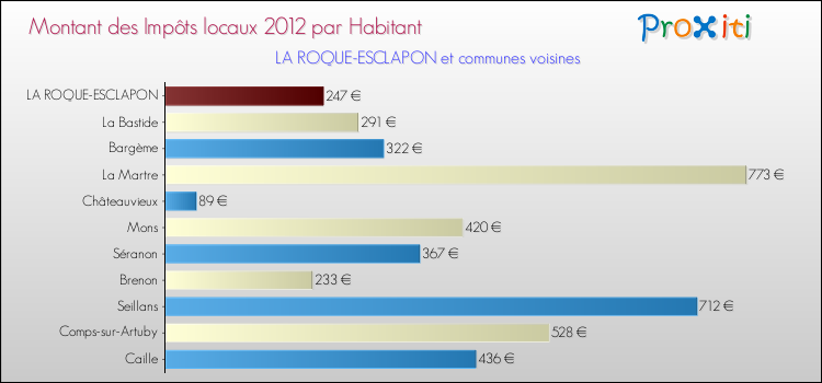 Montant des impôts locaux par Habitant pour LA ROQUE-ESCLAPON et les communes proches Comparaison des impôts locaux par habitant pour LA ROQUE-ESCLAPON et les communes voisines