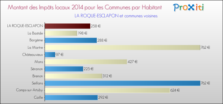 Montant des impôts locaux par Habitant pour LA ROQUE-ESCLAPON et les communes proches en 2014 Comparaison des impôts locaux par habitant pour LA ROQUE-ESCLAPON et les communes voisines en 2014