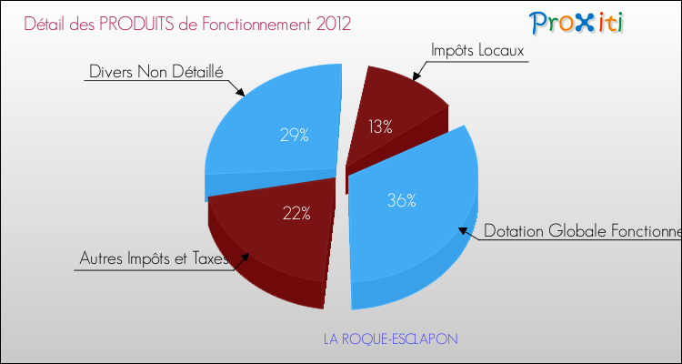 Décomposition du Budget de Fonctionnement 2012 de la commune de LA ROQUE-ESCLAPON Budget de Fonctionnement 2012 pour la commune de LA ROQUE-ESCLAPON