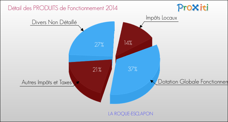 Décomposition du Budget de Fonctionnement 2014 de la commune de LA ROQUE-ESCLAPON Budget de Fonctionnement 2014 pour la commune de LA ROQUE-ESCLAPON