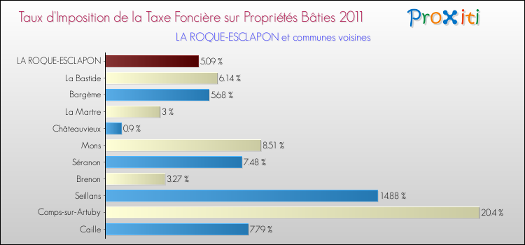Taux d'imposition de la taxe foncière sur le bati 2011 pour LA ROQUE-ESCLAPON et les communes proches Comparaison des taux d'imposition de la taxe foncière sur le bati 2011 pour LA ROQUE-ESCLAPON et les communes voisines