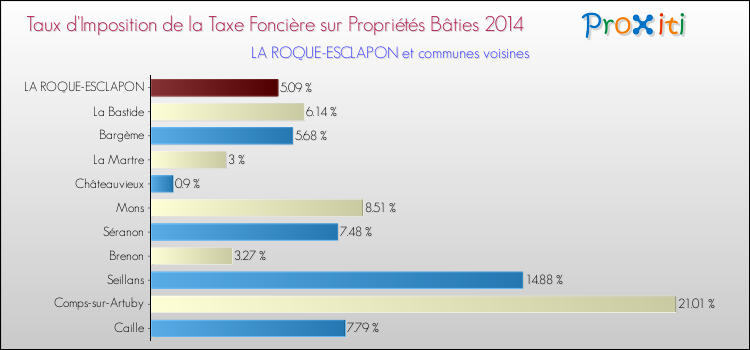 Taux d'imposition de la taxe foncière sur le bati 2014 pour LA ROQUE-ESCLAPON et les communes proches Comparaison des taux d'imposition de la taxe foncière sur le bati 2014 pour LA ROQUE-ESCLAPON et les communes voisines