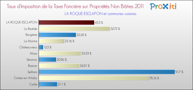 Taux d'imposition de la taxe foncière sur les immeubles et terrains non batis 2011 pour LA ROQUE-ESCLAPON et les communes proches Comparaison des taux d'imposition de la taxe foncière sur les immeubles et terrains non batis 2011 pour LA ROQUE-ESCLAPON et les communes voisines