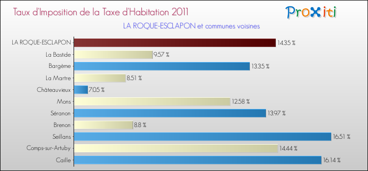 Taux d'imposition de la taxe d'habitation 2011 pour LA ROQUE-ESCLAPON et les communes proches Comparaison des taux d'imposition de la taxe d'habitation 2011 pour LA ROQUE-ESCLAPON et les communes voisines