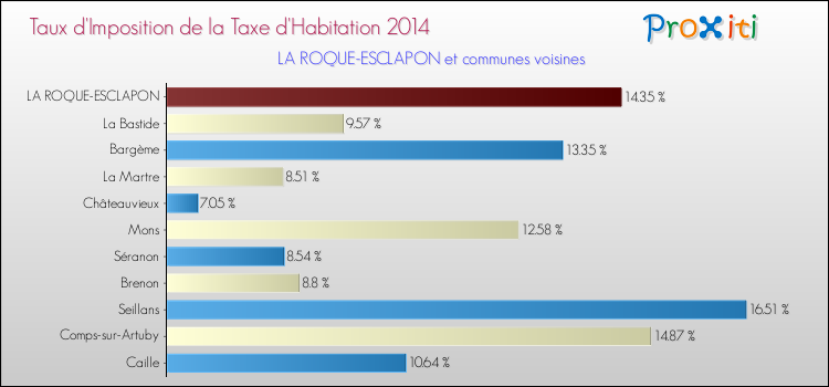 Taux d'imposition de la taxe d'habitation 2014 pour LA ROQUE-ESCLAPON et les communes proches Comparaison des taux d'imposition de la taxe d'habitation 2014 pour LA ROQUE-ESCLAPON et les communes voisines