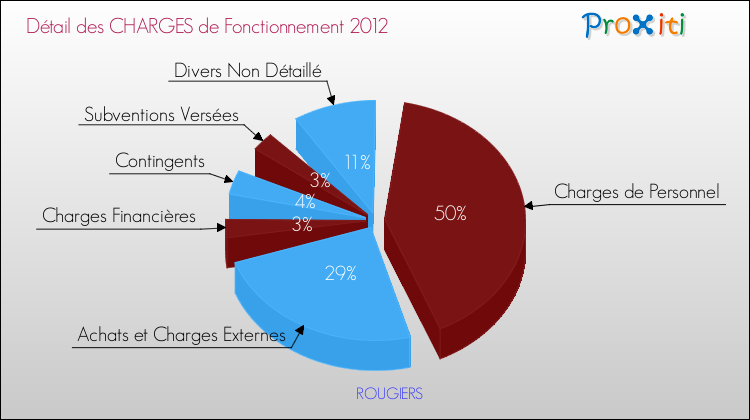 Décomposition des Charges de Fonctionnement 2012 de la commune de ROUGIERS Charges de Fonctionnement 2012 pour la commune de ROUGIERS