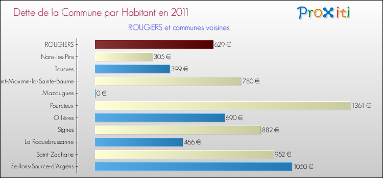 Dette par habitant de la commune en 2011 pour ROUGIERS et les communes proches Comparaison de la dette par habitant de la commune en 2011 pour ROUGIERS et les communes voisines