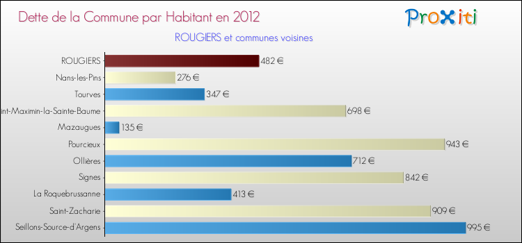 Dette par habitant de la commune en 2012 pour ROUGIERS et les communes proches Comparaison de la dette par habitant de la commune en 2012 pour ROUGIERS et les communes voisines